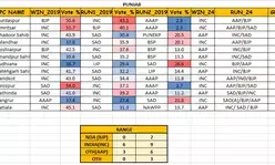 AAPs claim of Punjab supremacy unlikely, may only get 3-6 seats: Matrize Exit Poll