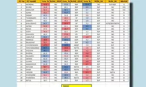 BJP likely to sweep Madhya Pradesh with 27 seats in its kitty: Matrize Exit Poll
