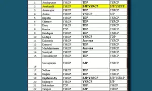 TDP-led alliance to make near-clean sweep in Andhra Pradesh: Matrize Exit Poll