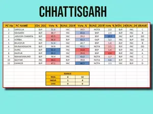 BJP projected to get 8-10 LS seats in Chhattisgarh: Matrize Exit Poll