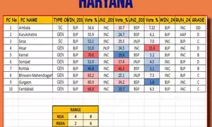 BJP may win 4 to 8 seats in Haryana: Matrize Exit Poll