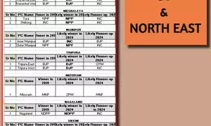 BJP, allies winning maximum seats in 7 NE states, says Matrize Exit Poll