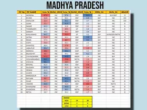 BJP likely to sweep Madhya Pradesh with 27 seats in its kitty: Matrize Exit Poll