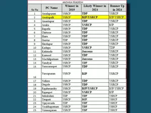 TDP-led alliance to make near-clean sweep in Andhra Pradesh: Matrize Exit Poll