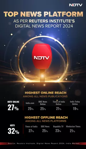 NDTV tops Reuters Institutes digital news report 2024