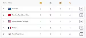 Paris Olympics, Medal Tally: Australia on top, China second; India likely to open its account Paris Olympics, Medal Tally: Australia on top, China second; India likely to open its account