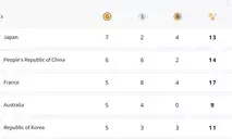 Paris Olympics, Medal Tally: Japan retains top spot, China at 2nd; India placed 31st