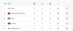 Paris Olympics, Medal Tally: Japan retains top spot, China at 2nd; India placed 31st