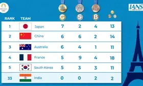 Paris Olympics Medal Tally: Japan remain on top, China 2nd, India on 33rd