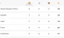 Paris Olympics, Medal Tally: China climb to the top, India placed 31st
