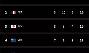 Paris Olympics, Medal Tally: China climb to top, Japan slip to 3rd, India on 39th