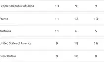 Paris Olympics, Medal Tally:  China remain on top, India on 48th