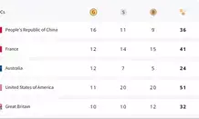 Paris Olympics, Medal Tally: TT gold helps China remain on top, India in 49th spot