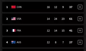 Paris Olympics, Medal Tally: China maintain top spot, India in 54th place