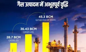 PM Modi hails record gas production as move towards Viksit Bharat goal
