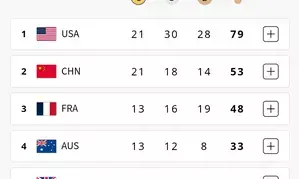 Paris Olympics: USA, China in Top-2, India slip to 60th