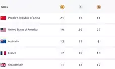 Paris Olympics, Medal Tally: China remains at top with 21 gold; India at 59th spot