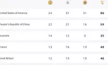 Paris Olympics, Medal Tally: USA extend lead on top, India on 63rd