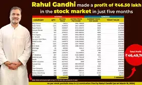 Rahul Gandhi made Rs 46.5 lakh profit in just 5 months amid stock market boom in Modi 3.0