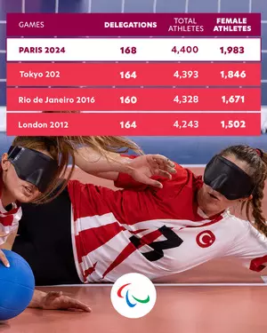 Paralympic Games: Record number of delegations and females set to compete in Paris