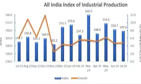 India’s industrial production clocks 4.8 pc growth in July
