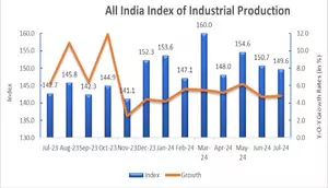 India’s industrial production clocks 4.8 pc growth in July