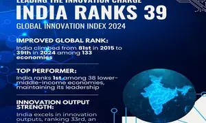 India moves one position up to 39th in Global Innovation Index 2024