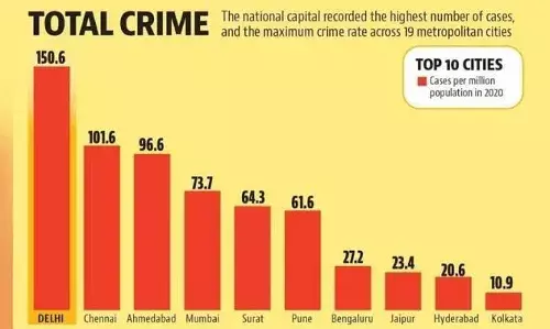 Time to hold Nominated Head accountable amidst surging Crime Rate in National Capital