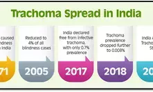 Explained: India’s fight against trachoma that can lead to irreversible blindness