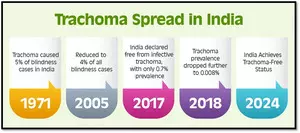 Explained: India’s fight against trachoma that can lead to irreversible blindness