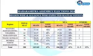 Maha Opinion Polls: BJP-led alliance seen overpowering Cong-led MVA, says Matrize survey