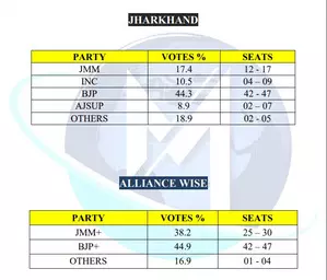 Jharkhand: Matrize Exit Poll predicts clear majority for NDA, setback for INDIA Bloc