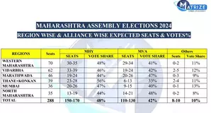 In Maha, Mahayuti may get 150-170 seats in 288-member Assembly: Matrize Exit Poll