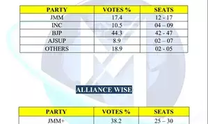 Jharkhand: Matrize Exit Poll predicts clear majority for NDA, setback for INDIA Bloc