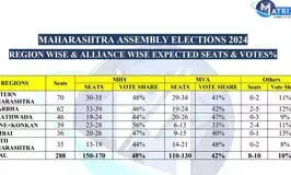 In Maha, Mahayuti may get 150-170 seats in 288-member Assembly: Matrize Exit Poll