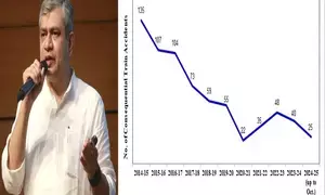 Train accidents have declined by 73 per cent in last 10 years: Ashwini Vaishnaw