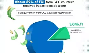 FDI flow into India from Gulf countries surges to $24.54 bn in 12 years