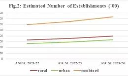 Number of firms, jobs in India’s informal sector clock double-digit growth