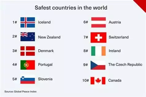 Top 10 Safest Countries in 2025 Top 10 Safest Countries in 2025