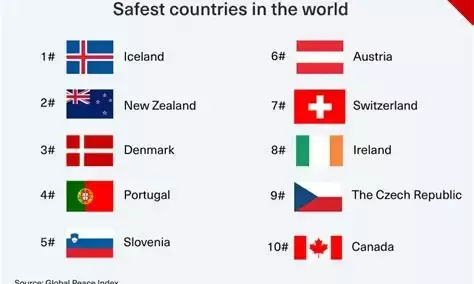 Top 10 Safest Countries in 2025
