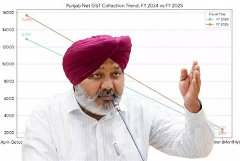 Punjab Records 21.5% Growth in Net GST Collections up to October 2025 Despite Flood Impact Punjab Records 21.5% Growth in Net GST Collections up to October 2025 Despite Flood Impact