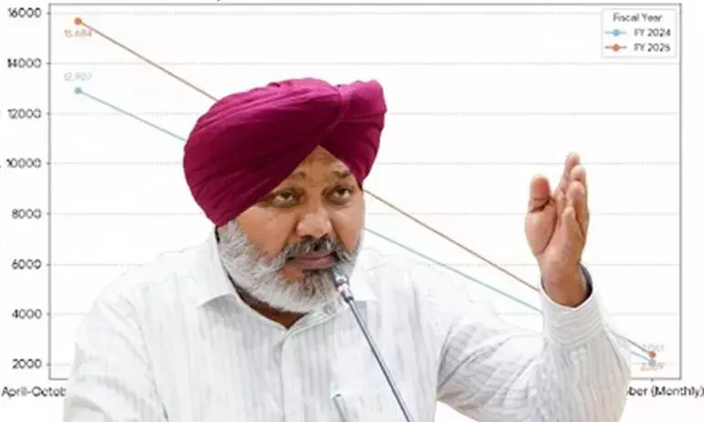 Punjab Records 21.5% Growth in Net GST Collections up to October 2025 Despite Flood Impact