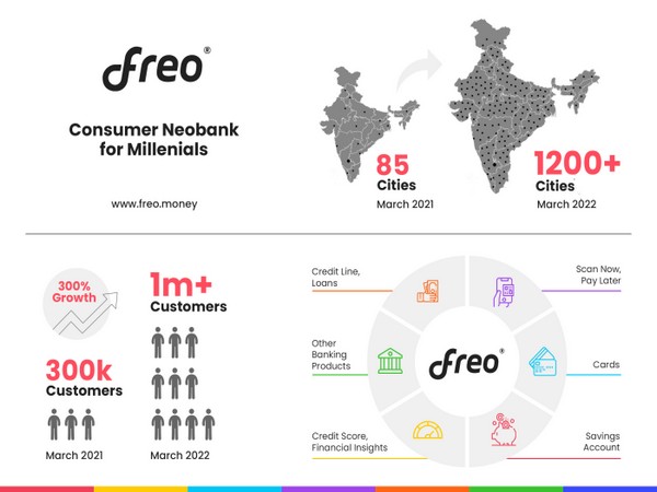 Freo crosses 1 Million customers; aims for 2 Million by Dec22