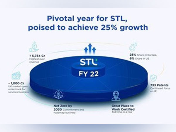 STLs annual growth jumps 19 per cent; reports highest ever revenue