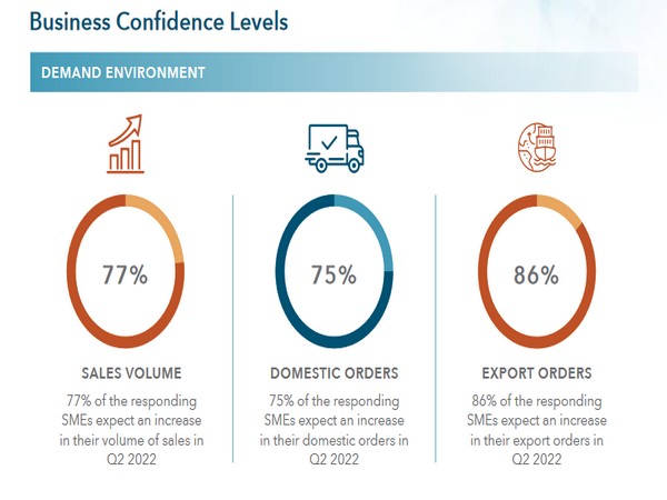 Indias small businesses remain upbeat on demand revival