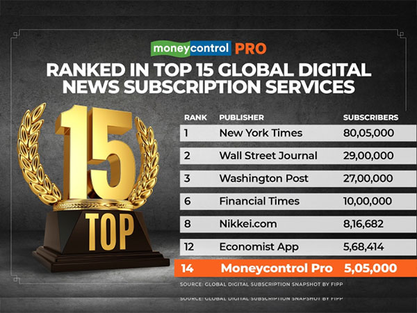 Moneycontrol Pro emerges as Worlds top 14 and in Asias top 3 Digital News Subscription Services