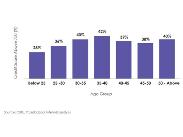 Consumers between 35 and 40 years Most Credit Healthy: Paisabazaars Insights Report