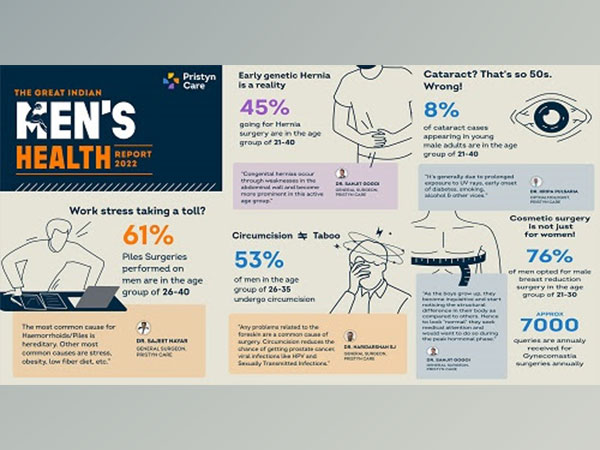 61 per cent of total piles surgeries for men are in the age group of 26-40: Pristyn Care Mens Health Report
