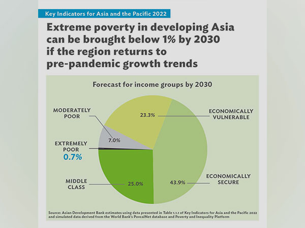 Covid pushes back Asia Pacifics fight against extreme poverty by 2 years: ADB